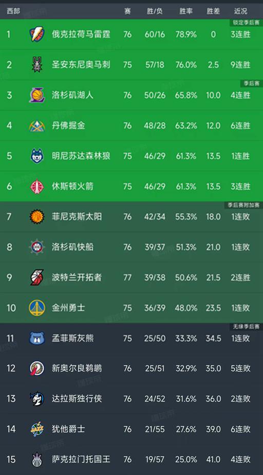 世界杯进球统计-随着湖人完胜骑士，快船不敌开拓者，西部最新排名出炉！火箭第6